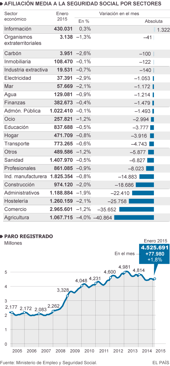 El final de la temporada navideña castiga el empleo en enero