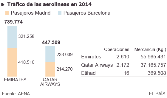 Los emiratos conquistan el cielo sin reparar en gastos
