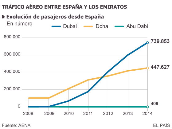 Los emiratos conquistan el cielo sin reparar en gastos