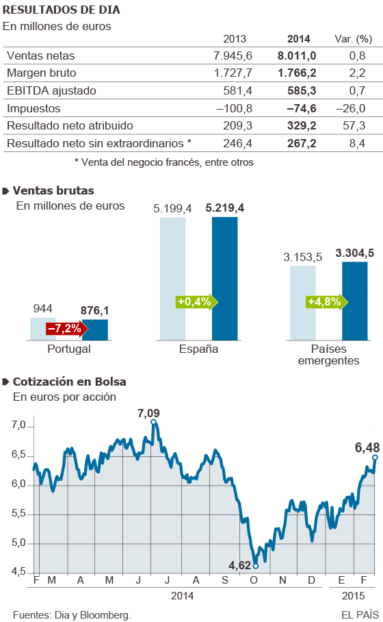 La caída de precios y el consumo en los bares castigan a Dia en España