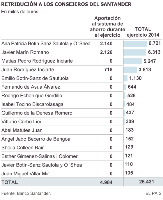 Ana Botín ganó 8,8 millones de euros en 2014 en sueldo, acciones y pensión