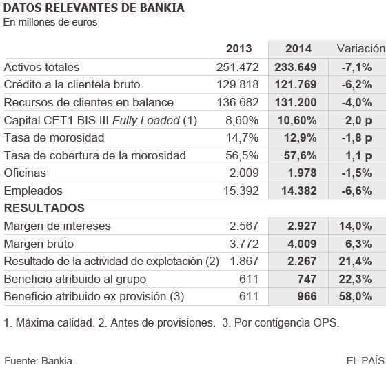 Bankia gana 747 millones en 2014, un 22,3% más, a pesar de las dotaciones