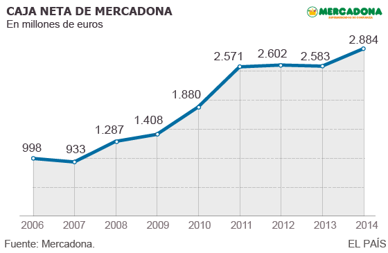 Mercadona tiene en caja casi 2.900 millones, el doble que hace cinco años