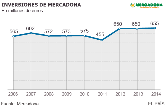 Mercadona tiene en caja casi 2.900 millones, el doble que hace cinco años