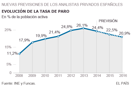 El consenso de los analistas eleva la previsión de crecimiento hasta el 2,6%