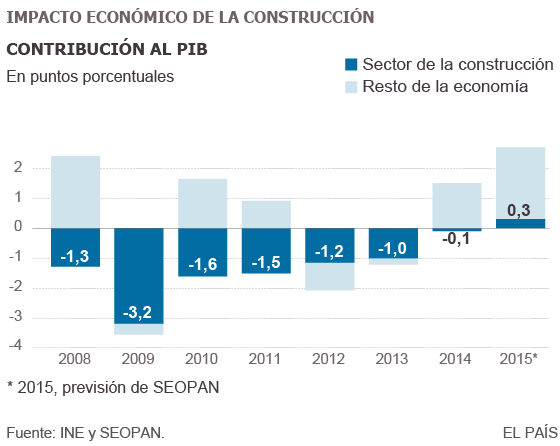 Las constructoras piden poner peaje en autovías para captar 6.800 millones