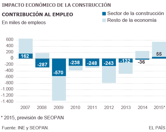 Las constructoras piden poner peaje en autovías para captar 6.800 millones