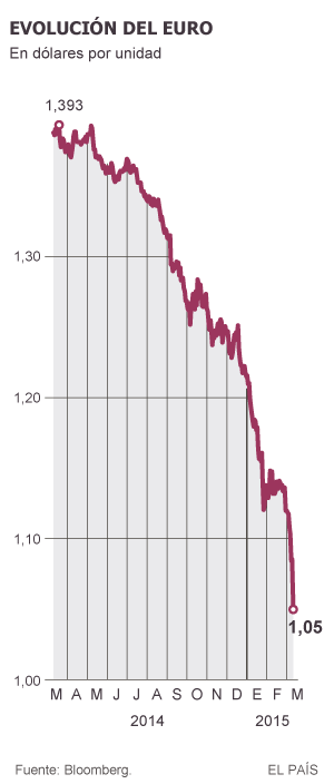 El euro, a cinco centavos de la paridad con el dólar
