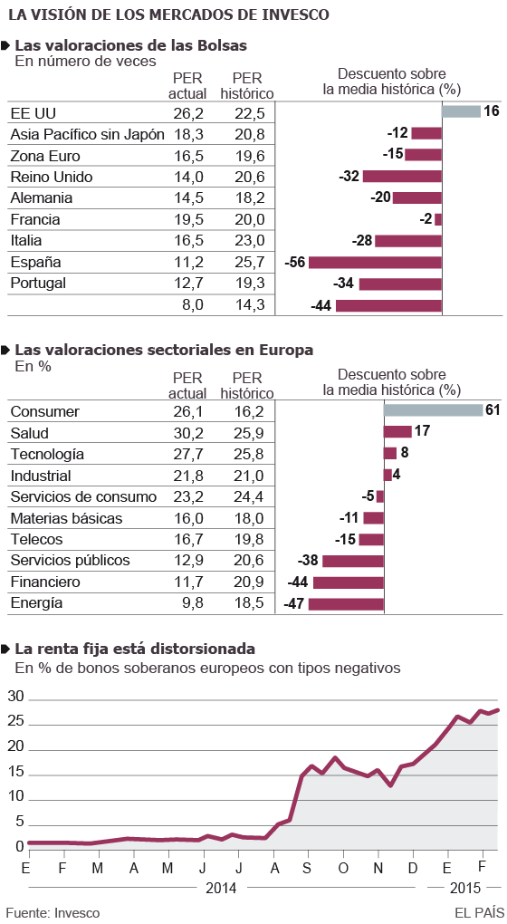 Invesco apuesta por la Bolsa europea