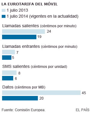 Llamar por el móvil desde la UE seguirá teniendo recargo