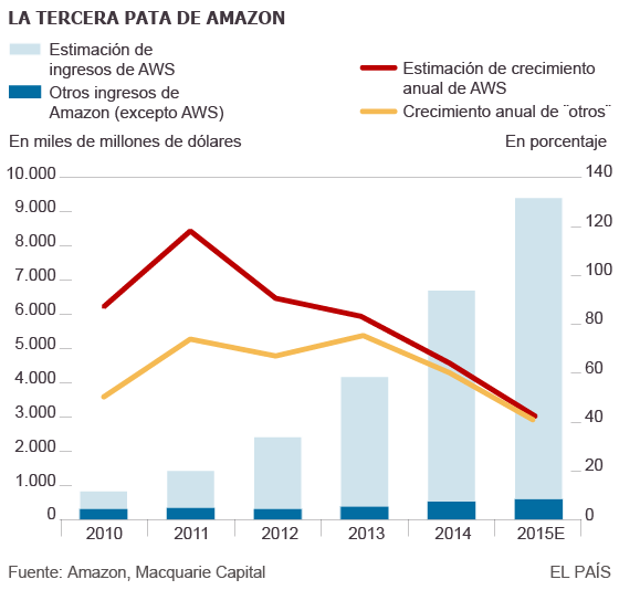 Amazon Web Services despega sola