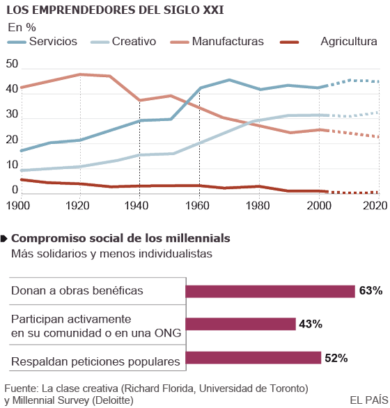 La educación se adapta los ‘millennials’