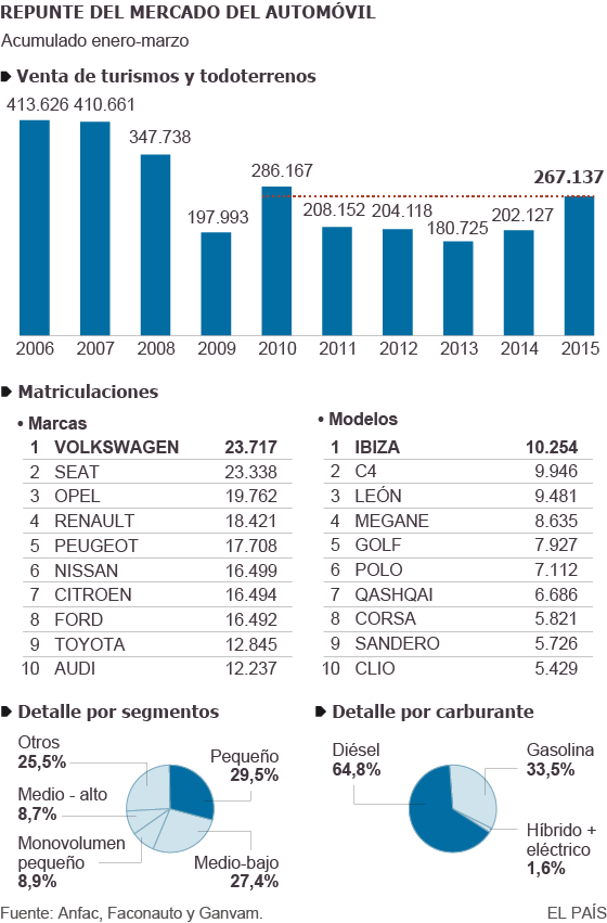 El agotamiento del Plan PIVE impulsa las matriculaciones