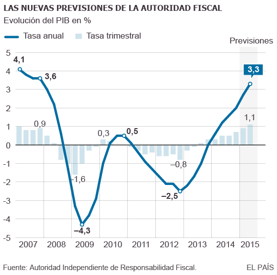 La Autoridad Fiscal anticipa más crecimiento y empleo hasta junio