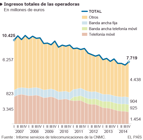 Se acabó el chollo del móvil barato