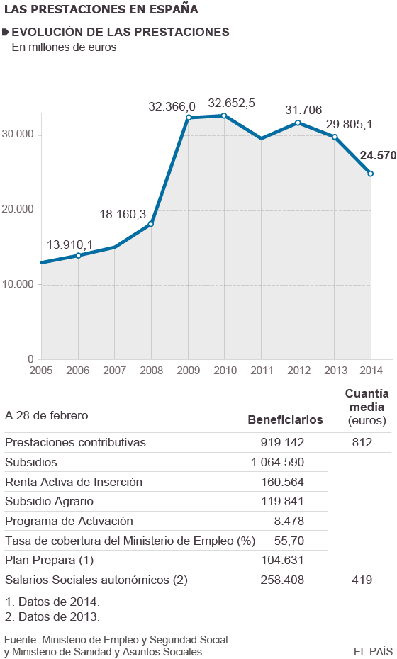 CC OO y UGT piden una renta mínima para dos millones de personas