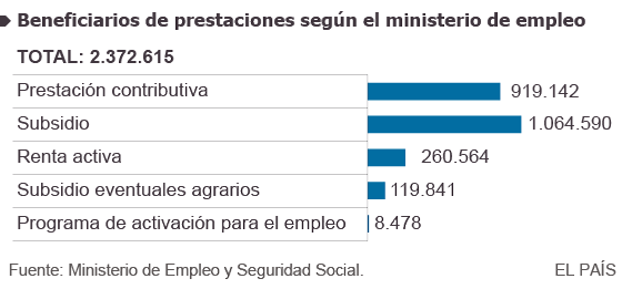 Más de 2,5 millones de parados de larga duración no perciben prestación