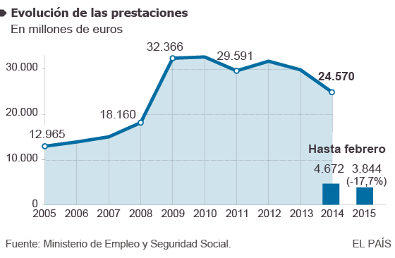 Más de 2,5 millones de parados de larga duración no perciben prestación