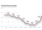 Treinta años de paro
