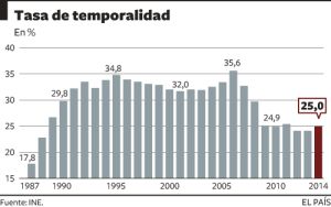 Treinta años de paro
