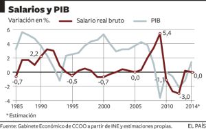 Treinta años de paro