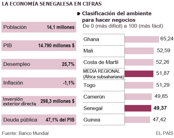 El puerto de África Occidental