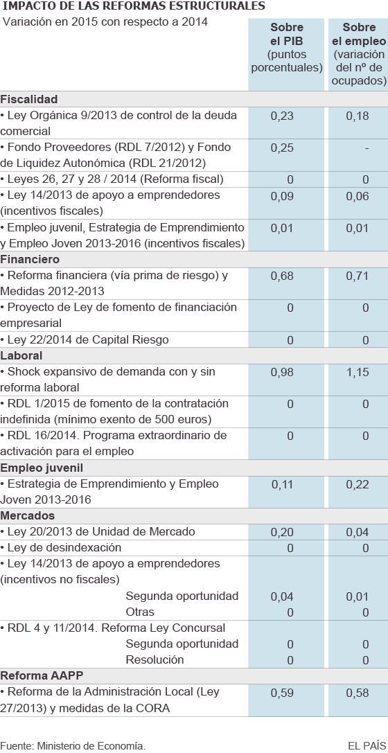 Impacto de las reformas en el PIB y el empleo