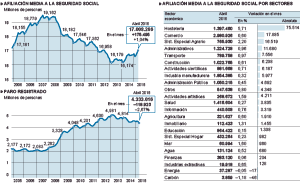Evolución del mercado laboral en abril