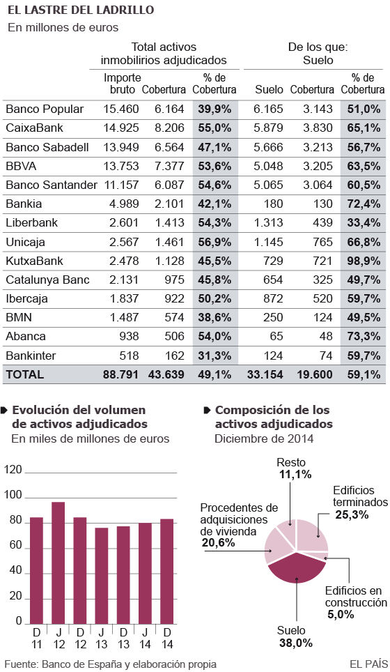 La banca aún tiene inmuebles por 83.409 millones de euros