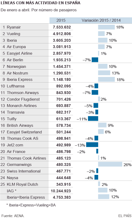Las aerolíneas con más actividad en España