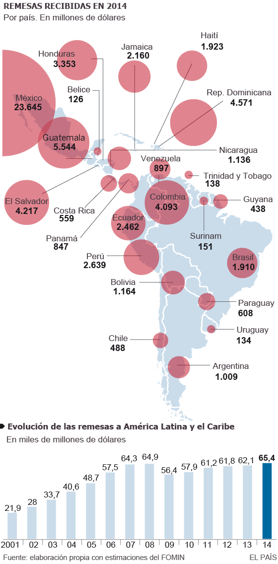 Las remesas vuelven a Latinoamérica