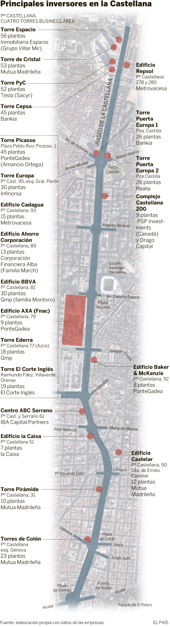 ¿Quiénes son los dueños de los edificios de la Castellana?