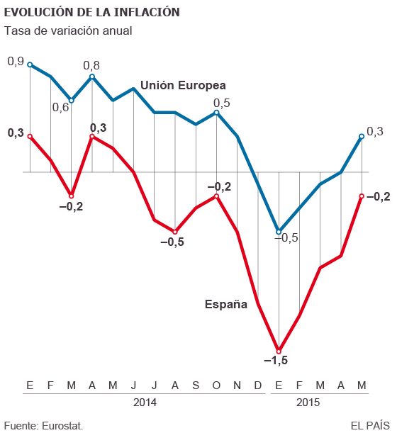 Evolución de la inflación de la Unión Europea y de España hasta mayo de 2015
