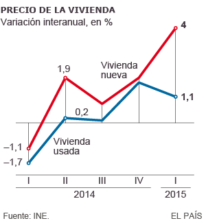 Variación de precio de la vivienda usada y nueva en España