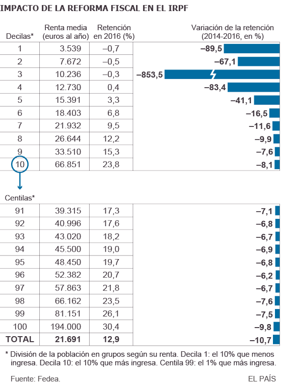 Reforma fiscal del IRPF