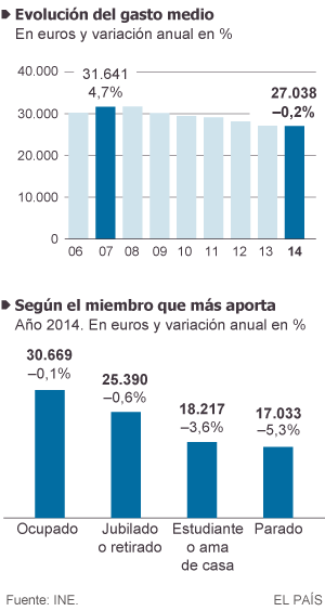 Evolución del gasto por hogar y media del integrante que más aporta
