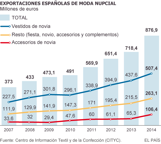 Exportaciones españolas de moda nupcial