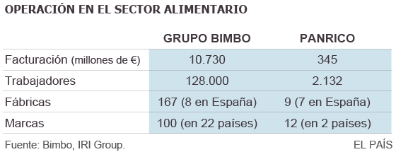 Bimbo ultima la compra de Panrico para liderar el negocio de la bollería