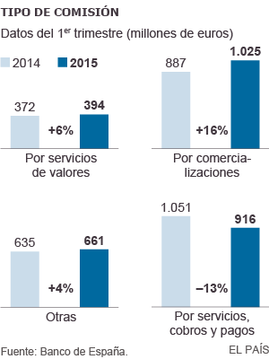 Suben los ingresos por comisiones de la banca por primera vez desde 2007