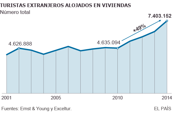 Evolución de los turistas extranjeros alojados en viviendas