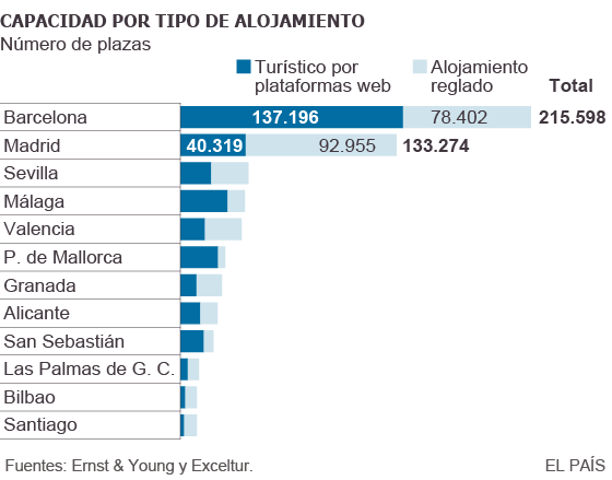 Capacidad de alojamiento de ciudades españolas: plataformas web frente a alojamiento reglado