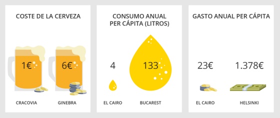 Genebra tem cerveja mais cara e Cracóvia, a mais barata