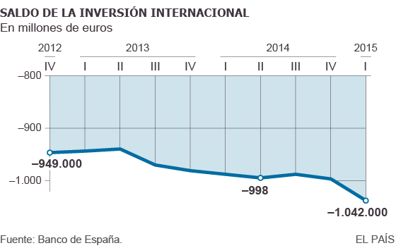 La deuda externa vuelve a niveles récord al superar los 1,78 billones