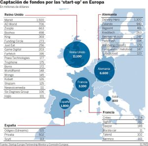 Tres empresas absorben el 63% del
dinero para proyectos tecnológicos