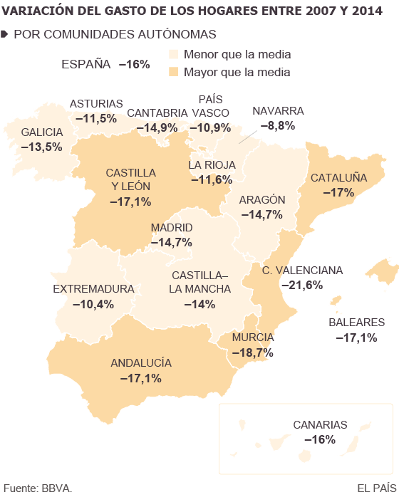 La desigualdad en el consumo cae gracias a la reagrupación familiar