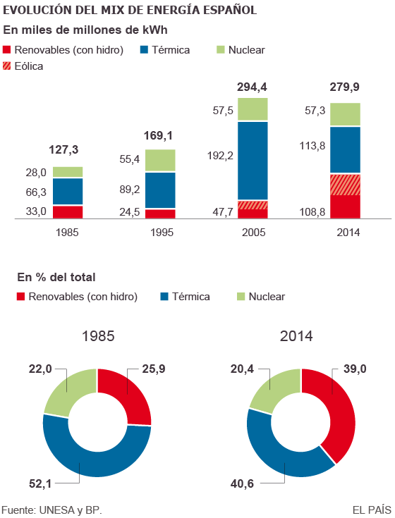 Tres décadas buscando una energía propia