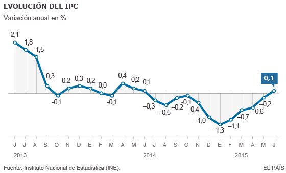 IPC junio 2015