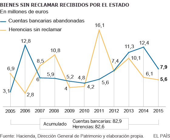 Bienes sin reclamar