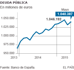 La deuda pública ronda el 97% del PIB tras subir en 7.980 millones en mayo