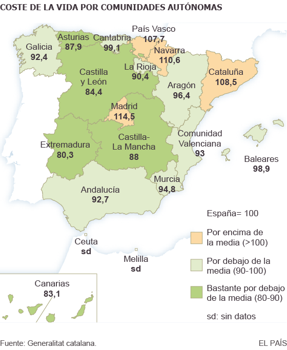 El coste de la vida reduce las diferencias de renta entre regiones